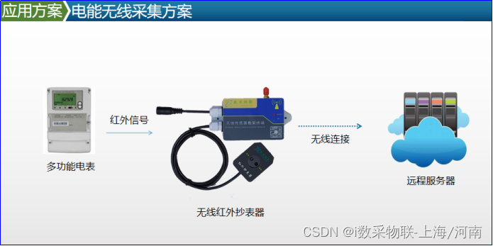 四川廣元能源設備智能化系統平臺建設 紅外抄表項目案例