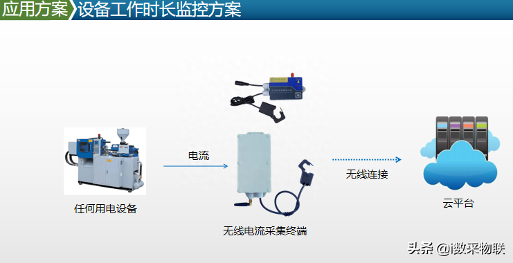 紡織廠(chǎng)生產(chǎn)用電設備(稼動(dòng)率OEE)工作時(shí)長(cháng)開(kāi)關(guān)機狀態(tài)監控項目案例