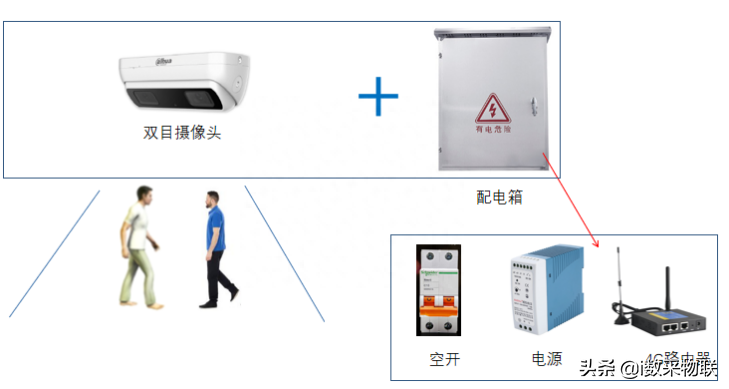 成都制鞋工廠(chǎng)紅外計數人員統計能耗計量綜合采集方案