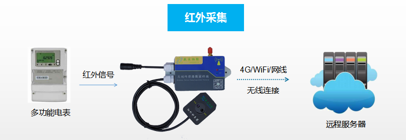 日、周、月度累計發(fā)電量、上網(wǎng)電量數據統計平臺開(kāi)發(fā)實(shí)施案例