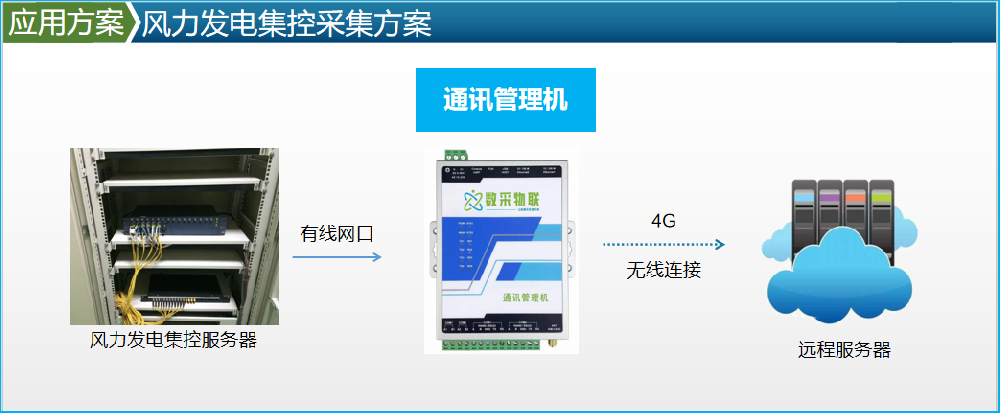 內蒙古自治區通遼市開(kāi)魯縣風(fēng)力發(fā)電機組 集控數采監控上云案例（IEC104）