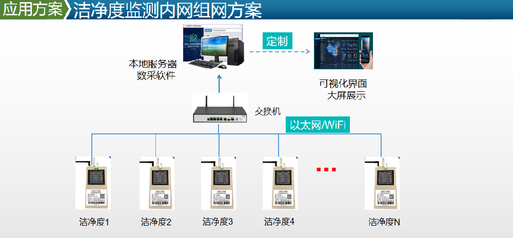 潔凈度檢測儀&塵埃粒子計數器 電子廠(chǎng)監測項目案例