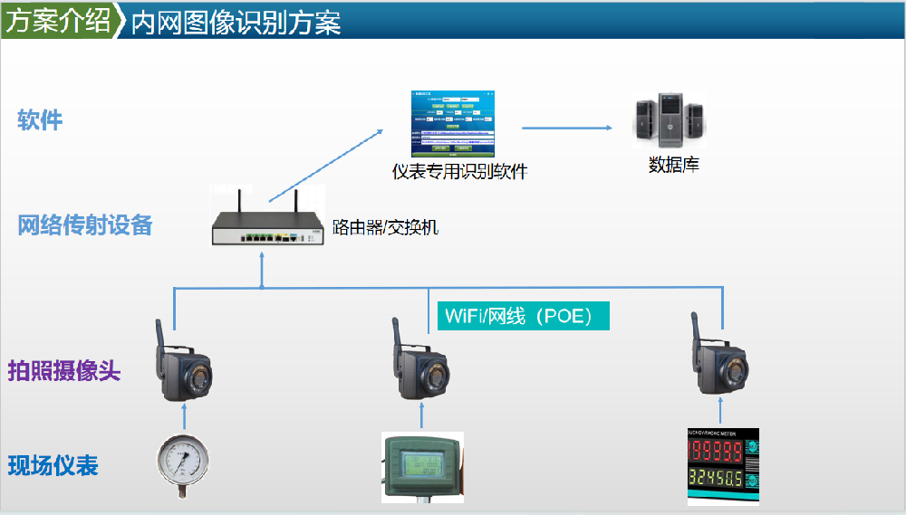 中石化上海石油化工股份有限公司視覺(jué)識別內網(wǎng)抄表項目（指針表）